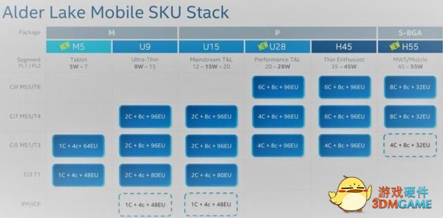 Intel Alder Lake移动芯片TDP细节：H系列最高115W U系列最高64W