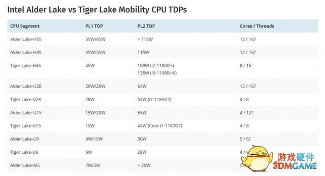 Intel Alder Lake移动芯片TDP细节：H系列最高115W U系列最高64W