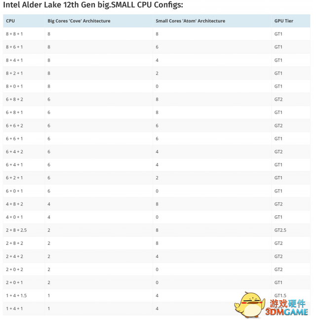 Intel Alder Lake移动芯片TDP细节：H系列最高115W U系列最高64W