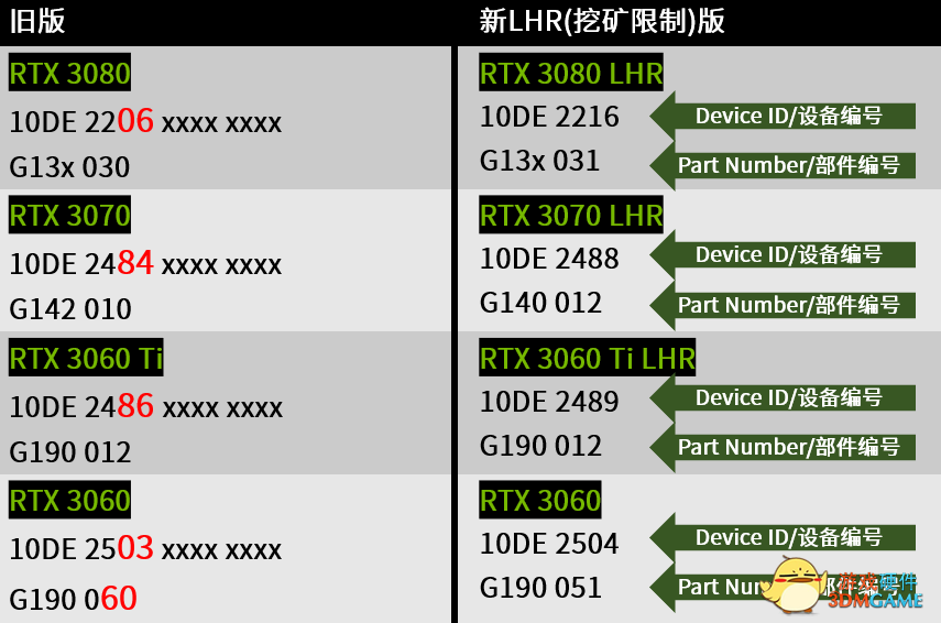 科普，如何正确识别你买的是不是LHR (Lite Hash Rate)版显卡