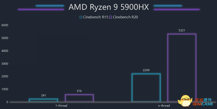 ROG魔霸5R首发评测：AMD Advantage全A平台更香！