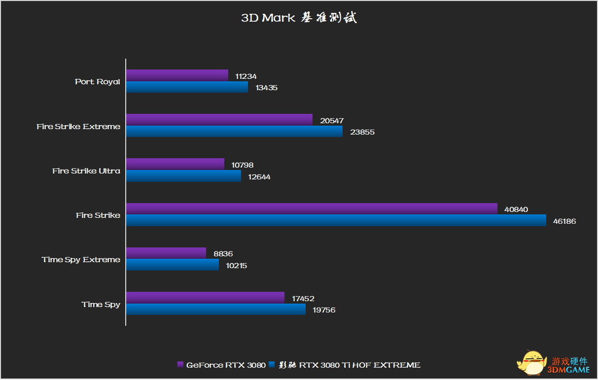 凭实力说话，影驰 RTX 3080 Ti HOF EXTREME体验报告