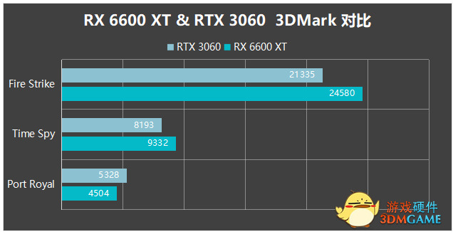 撼讯红魔 RX 6600 XT 评测：桌面显卡市场的新甜品