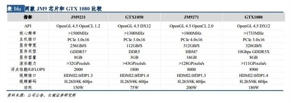 国产显卡迎来曙光？性能或追上GTX1080