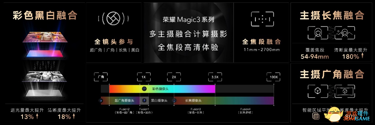 荣耀市场份额V型回升至16.2% 荣耀Magic3系列发布全新摄影技术