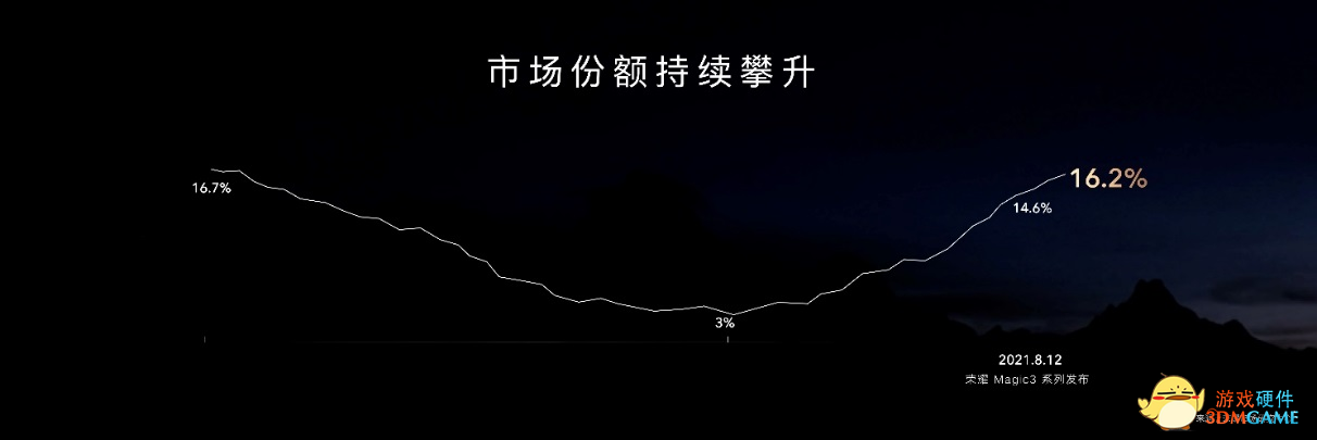 荣耀市场份额V型回升至16.2% 荣耀Magic3系列发布全新摄影技术
