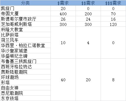 模拟城市5人口表查看_模拟城市布局(2)