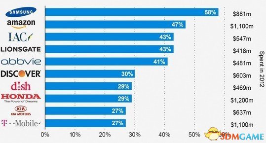 2012年美国市场广告费用增长率排行
