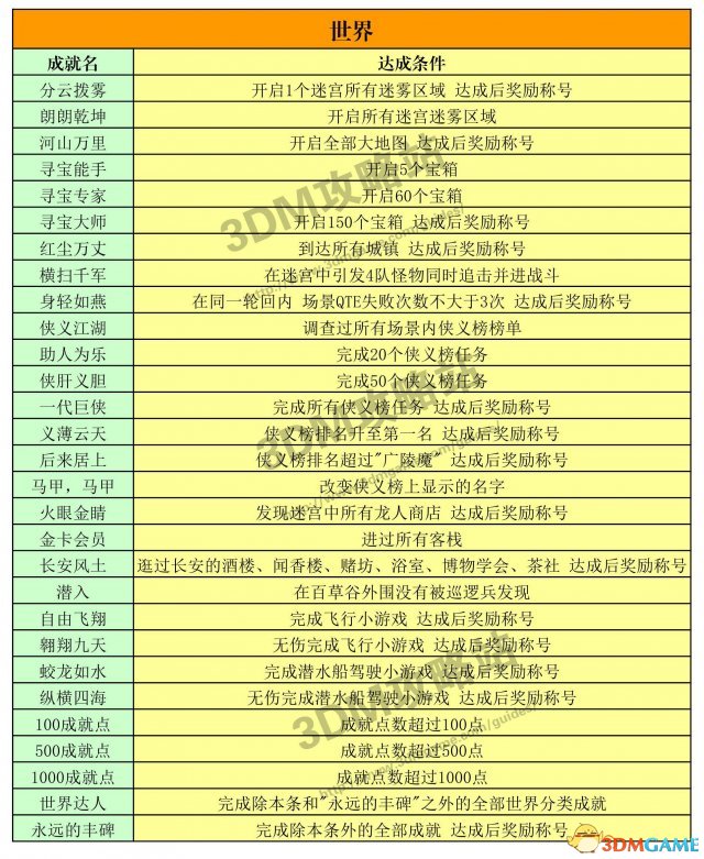  古剑奇谭2 全成就列表分享 挑战世界故事藏宝