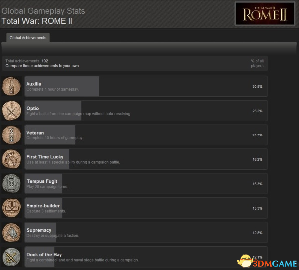 罗马2：全面战争 102个全Steam成就中英文列表一览