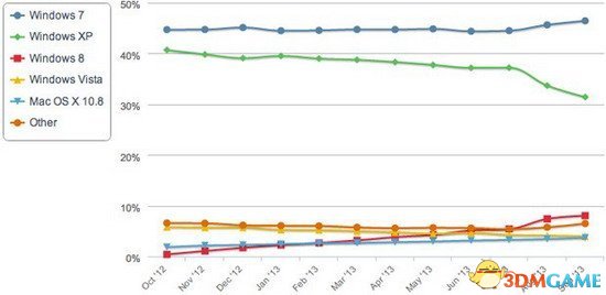 各操作系统份额变化态势