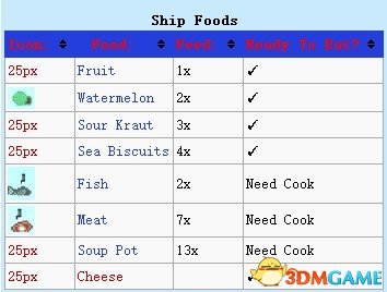 像素海盗 食物信息一览 食物名称属性价格作用