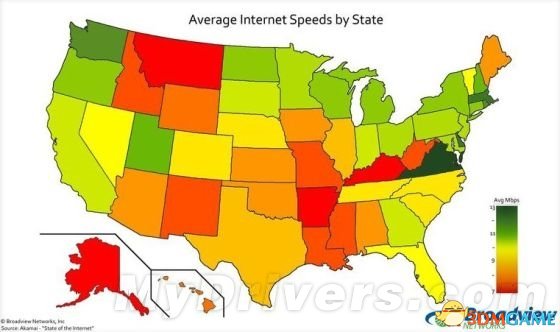 美国各州平均网速：最快13.7Mbps 最慢7Mbps
