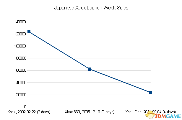 XBOX主机在日本销售情况列表