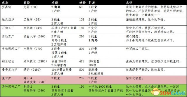 文明：太空 全建筑详细数据分类整理一览表