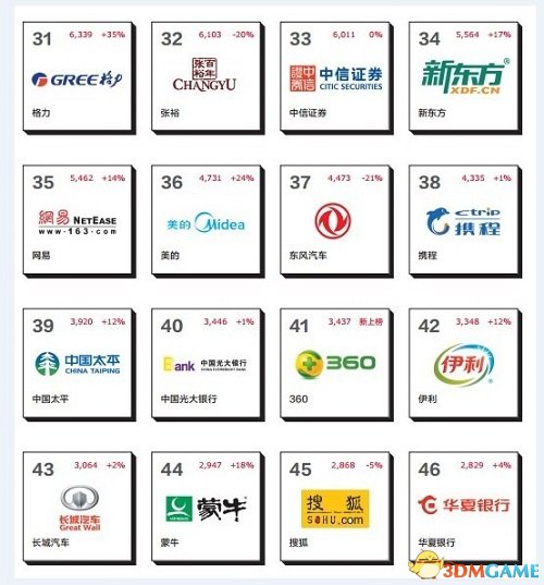 2014年中国品牌价值榜单