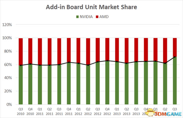 JPR统计的2014年Q3季度AMD、NVIDIA显卡市场份额