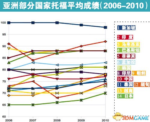 日本人英语亚洲垫底日教授 或是因为大脑问题 3dm单机