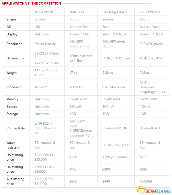 best365体育到底哪家强 Apple Watch和竞争者规格参数比较(图1)