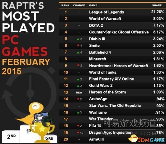 欧美PC党都喜欢玩啥2月份国外PC游戏榜单Top20