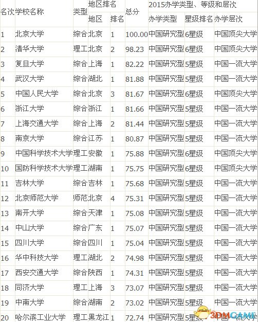 中国最佳大学榜 北京大学连续八年蝉联榜首获最佳