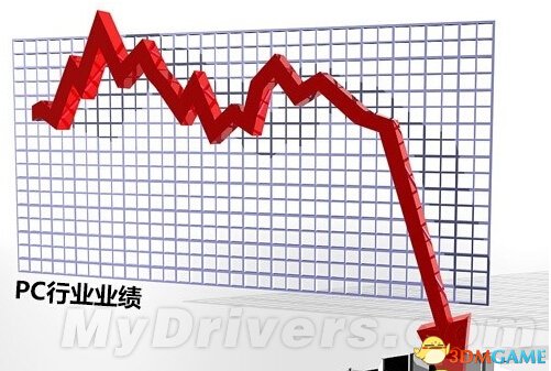 出货量继续下滑：全球PC越来越惨
