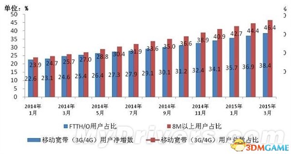 全國寬帶速率平均4.25兆 兩年內(nèi)淘汰銅纜