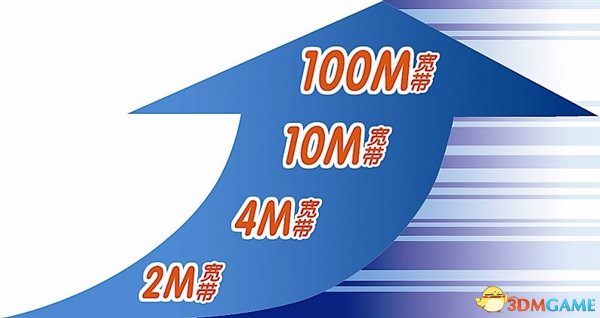 全國寬帶速率平均4.25兆 兩年內(nèi)淘汰銅纜