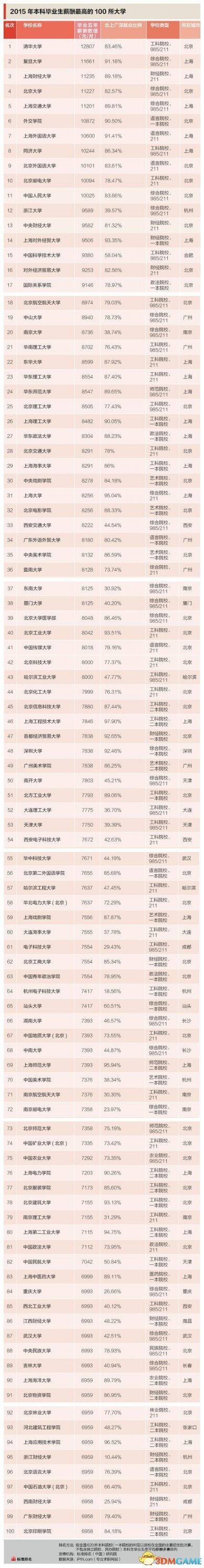 看看排第几？2015中国高校毕业生薪酬排行榜出炉