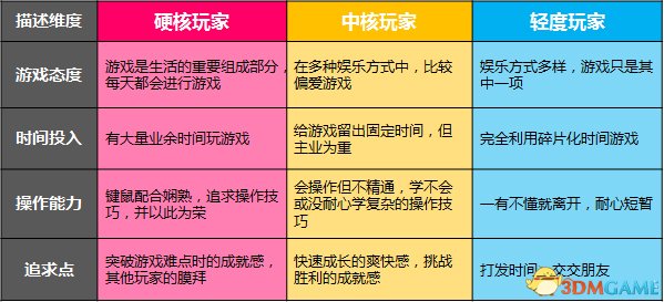 中核玩家定义