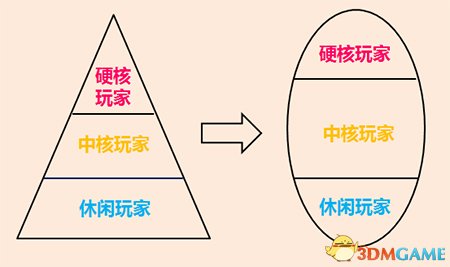 橄榄型玩家群体分布