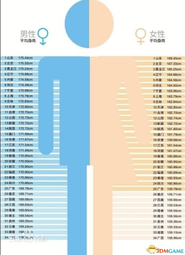 中国男性平均身高167 1cm 体重增幅已远超过身高 3dm单机