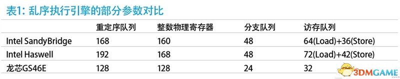 ȷо¼ܹCPU