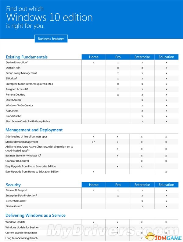 Windows 10四大版本官方对比：国人肯定专业版