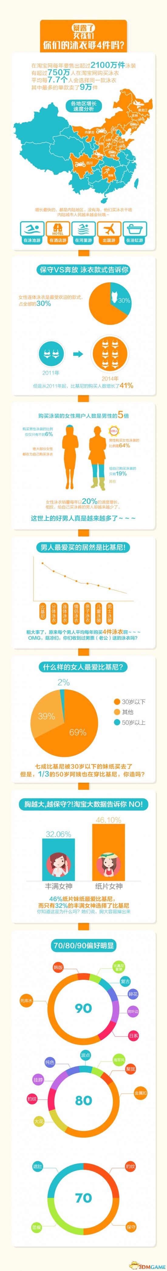 淘宝泳装大数据：90后最爱死库水