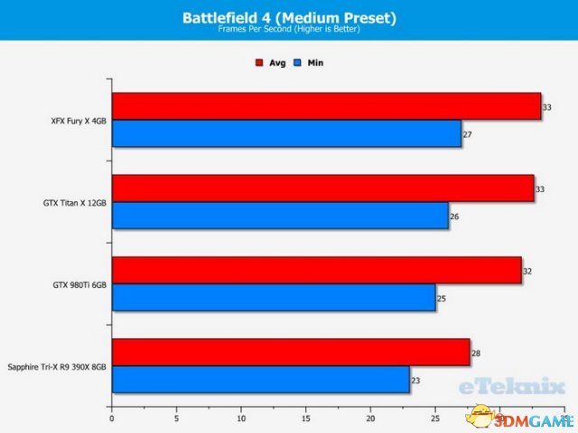 战地4测试结果，Fury X凭借最低帧略微领先GTX Titan X