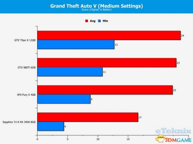 GTA 5，Fury X平均帧尚可，不过最低帧依然被GTX Titan X甩开