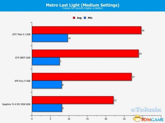 地铁：最后之光：GTX Titan X平均帧为30fps，最低10fps，Fury X跟GTX 980 Ti差不多