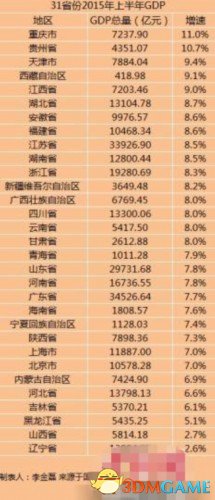 31省份GDP出炉 增速回升江苏广东成“3万亿俱乐部”