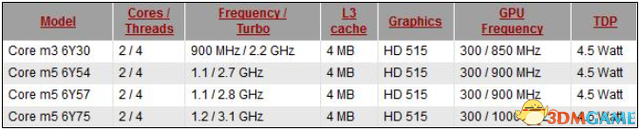 低压Y系列的Skylake处理器