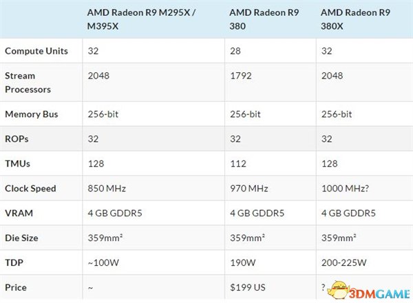AMD R9 380X上市日期曝光：规格大意外