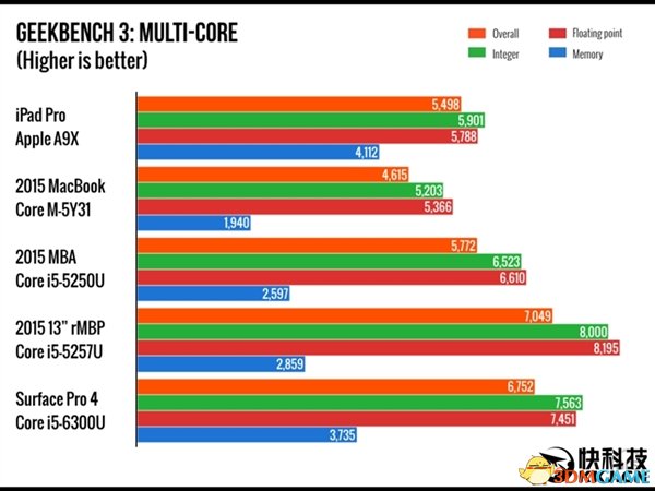 A9X˫˴ſCore i5ƻҪɵIntel x86ܹ