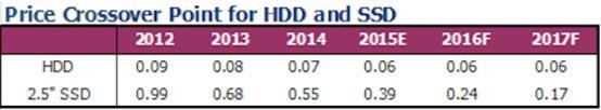 固态硬盘与机械硬盘价格差日趋缩小：后者将淘汰