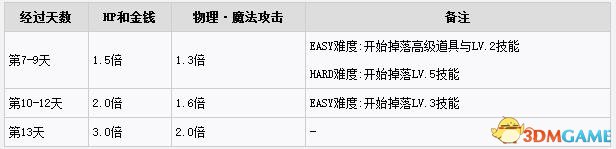 雷霆归来天数相关信息