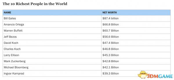  874亿美元 比尔·盖茨再次成为世界首富