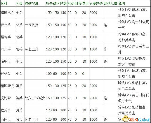 三国志13 兵种相克关系三国志13三种兵科数据大全 3dm单机