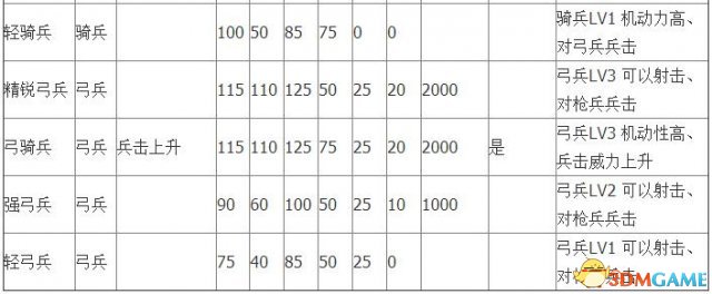 三国志13 兵种相克关系三国志13三种兵科数据大全 3dm单机