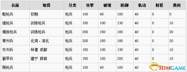 三国志13 兵种大全三国志13全兵种属性及射程一览 3dm单机