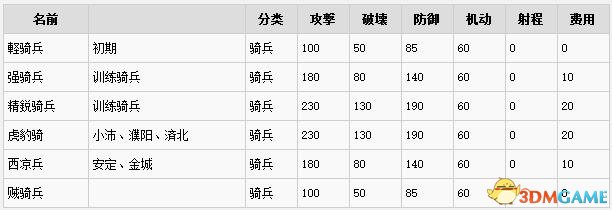 三国志13 兵种大全三国志13全兵种属性及射程一览 3dm单机