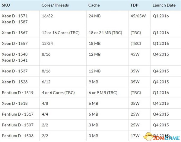 14nm 16˳͹ģIntel Xeon D-1571